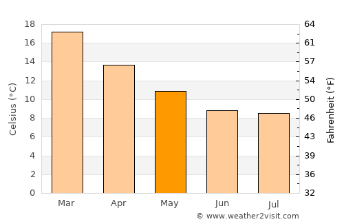 Talca average temperature in May