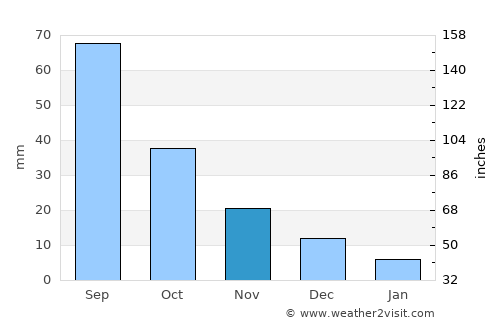 Talca average rain in November