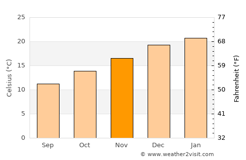 Talca average temperature in November