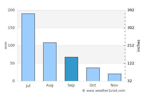 Talca average rain in September