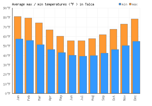 Talca average minimum / maximum temperatures (Fahrenheit)
