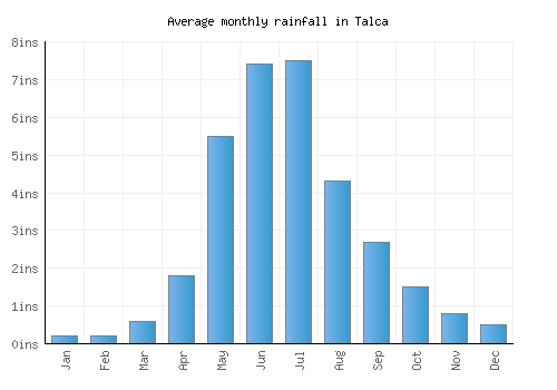 Talca monthly rainfall chart (inches)