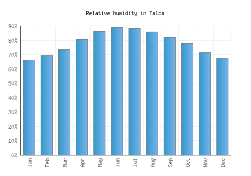Talca relative humidity averages