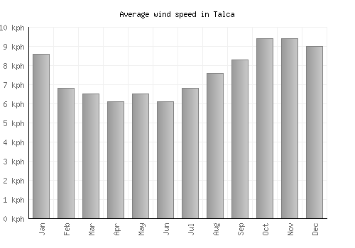 Talca average winspeed by month (km/h)