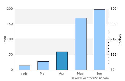 Talcahuano average rain in April