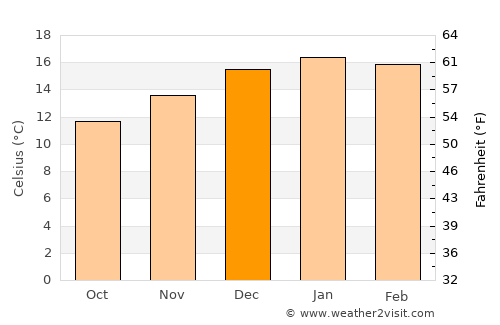 Talcahuano average temperature in December