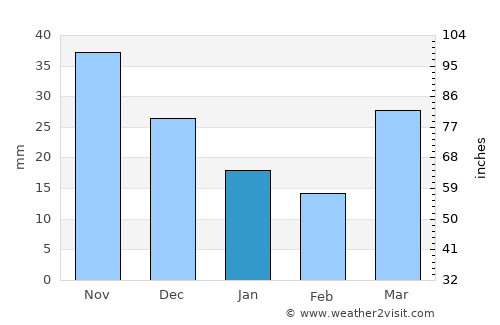 Talcahuano average rain in January