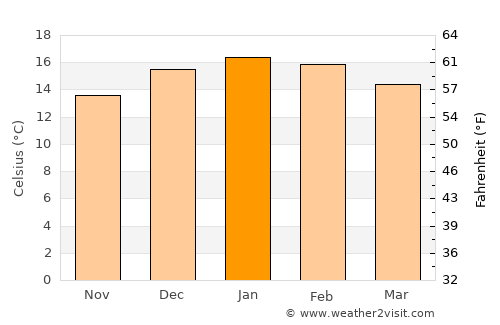 Talcahuano average temperature in January
