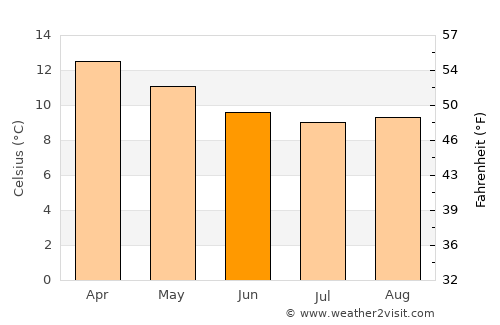 Talcahuano average temperature in June