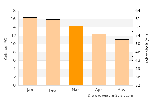 Talcahuano average temperature in March