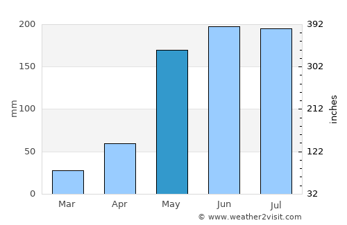 Talcahuano average rain in May