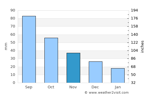 Talcahuano average rain in November