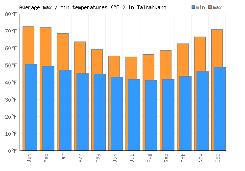 Talcahuano average minimum / maximum temperatures (Fahrenheit)