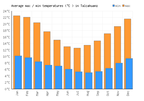 Talcahuano average minimum / maximum temperatures (Celsius)