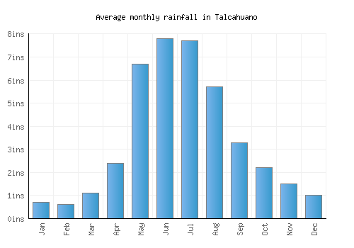 Talcahuano monthly rainfall chart (inches)