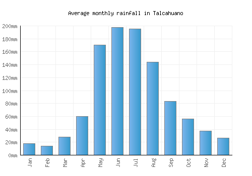 Talcahuano monthly rainfall chart (mm)