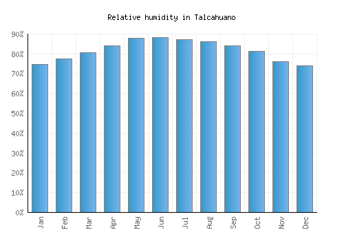 Talcahuano relative humidity averages