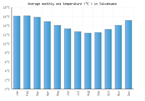 Talcahuano average sea temperature chart (Celsius)