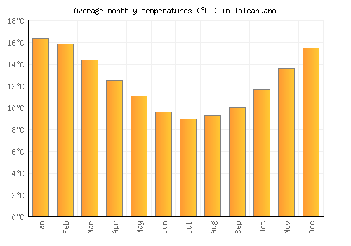 Talcahuano average temperature chart (Celsius)