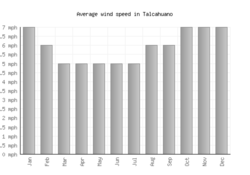 Talcahuano average winspeed by month (mph)