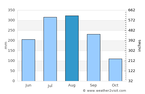 Tālcher average rain in August