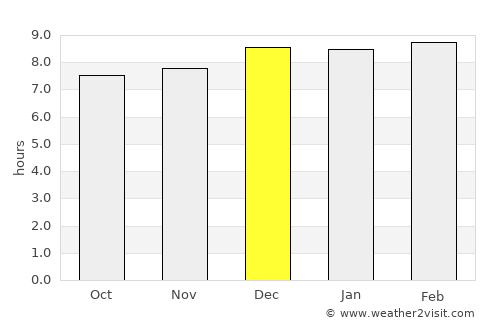 Tālcher average rain in December