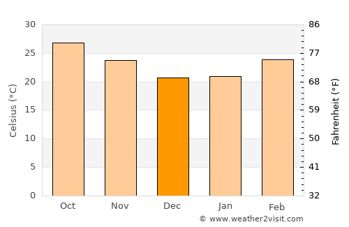 Tālcher average temperature in December