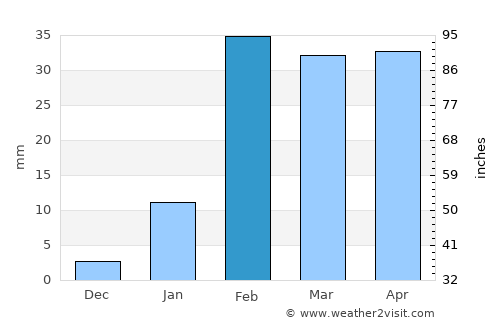 Tālcher average rain in February