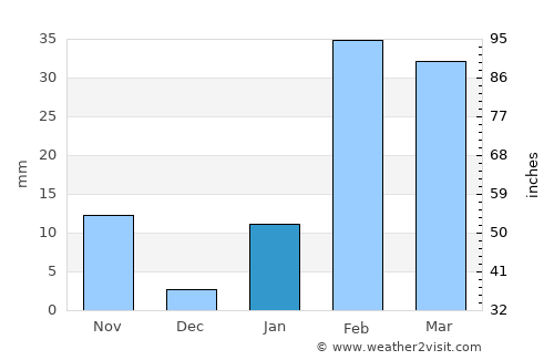 Tālcher average rain in January