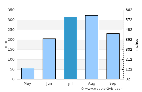 Tālcher average rain in July