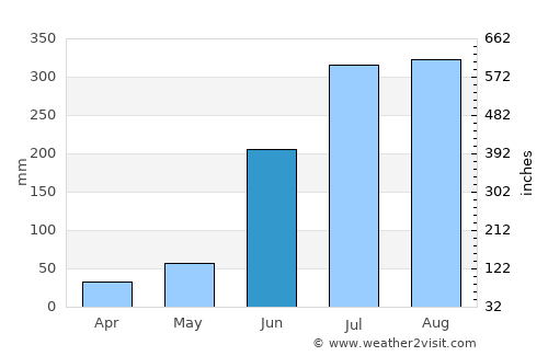 Tālcher average rain in June