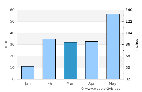 Tālcher average rain in March