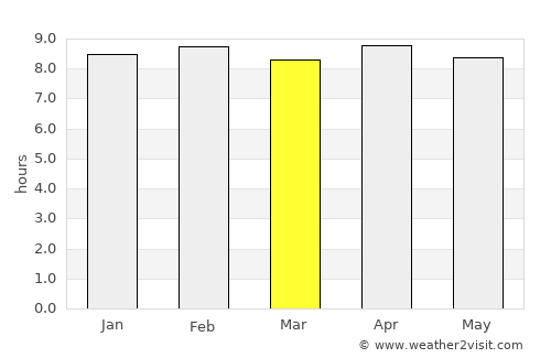 Tālcher average rain in March