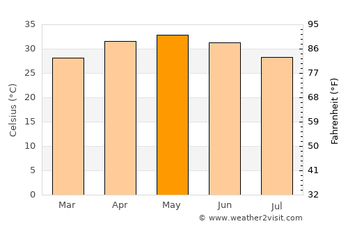 Tālcher average temperature in May