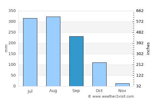 Tālcher average rain in September