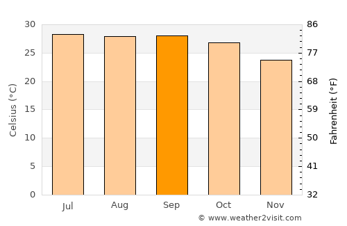 Tālcher average temperature in September
