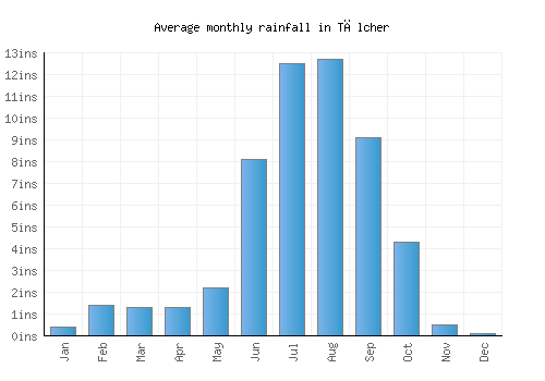 Tālcher monthly rainfall chart (inches)