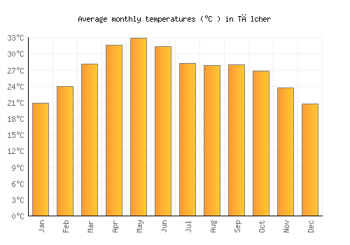 Tālcher average temperature chart (Celsius)