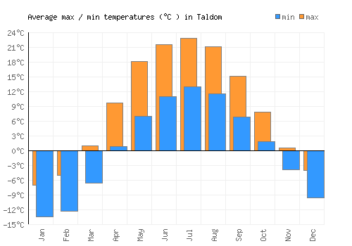 Taldom average minimum / maximum temperatures (Celsius)