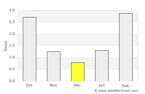Taldom average rain in December