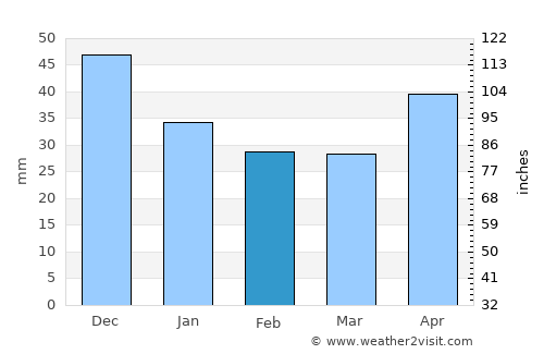 Taldom average rain in February