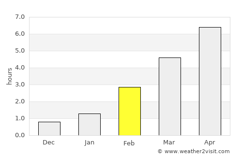Taldom average rain in February