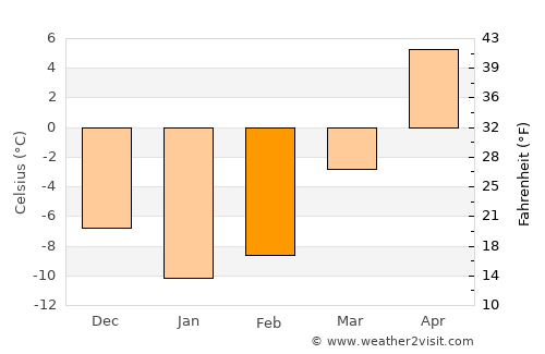 Taldom average temperature in February