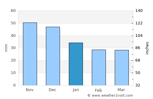 Taldom average rain in January
