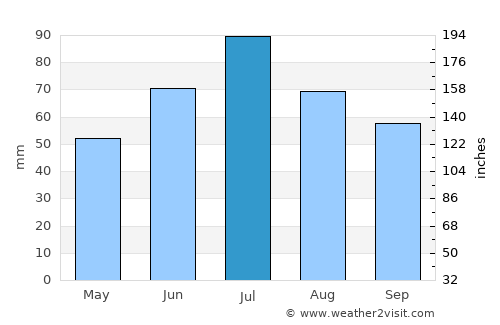 Taldom average rain in July
