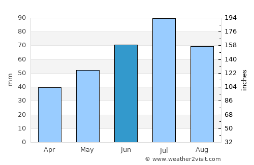 Taldom average rain in June