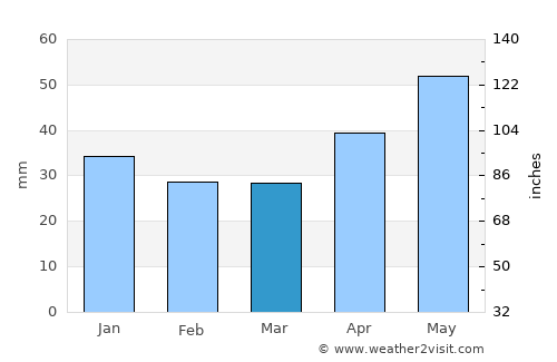 Taldom average rain in March