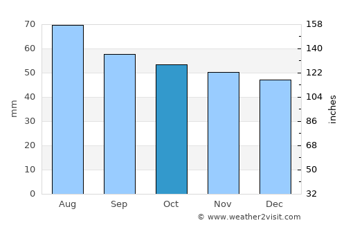 Taldom average rain in October