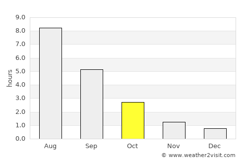 Taldom average rain in October