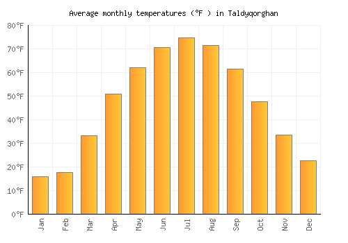 Taldyqorghan average temperature chart (Fahrenheit)